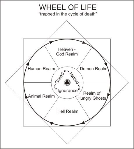 Samsara Wheel