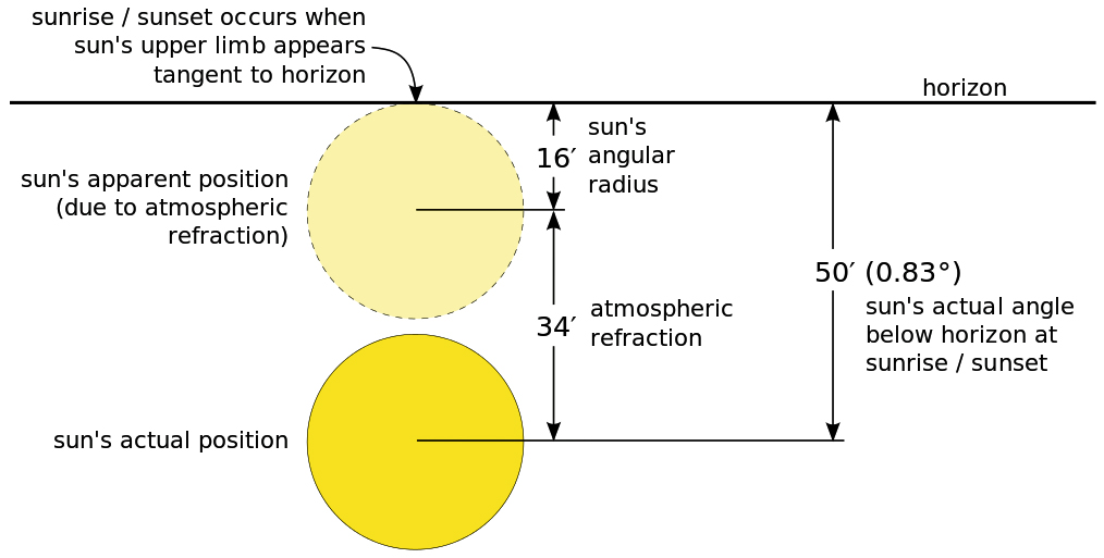 Sun Refraction