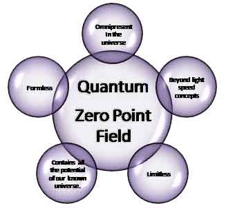 zero point field