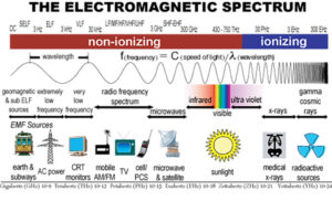 EM Spectrum and 5G science and technology