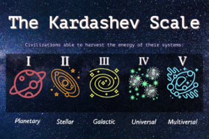 Kardashev Scale for advanced alien civilisations