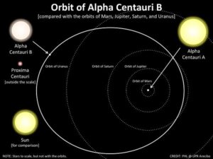Alpha Centauri and Proxima B extra-terrestrial world