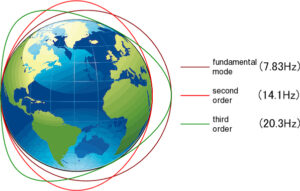 Extra-terrestrial Schumann resonances and Earth's ascension